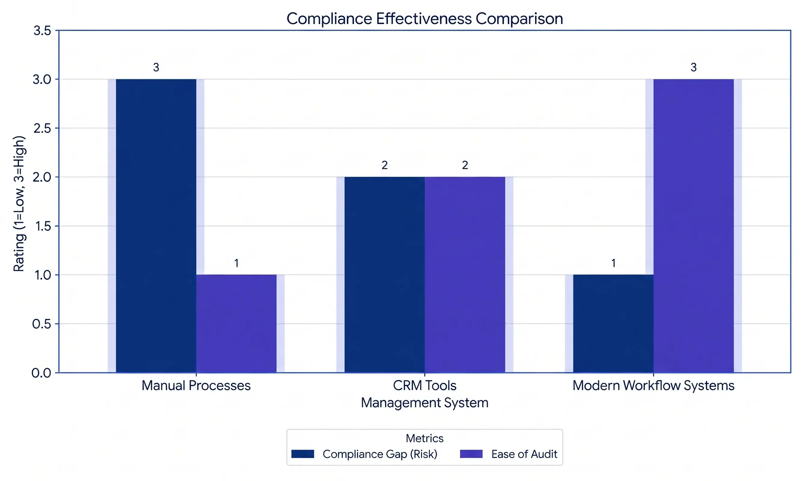 Compliance Effectiveness Comparison