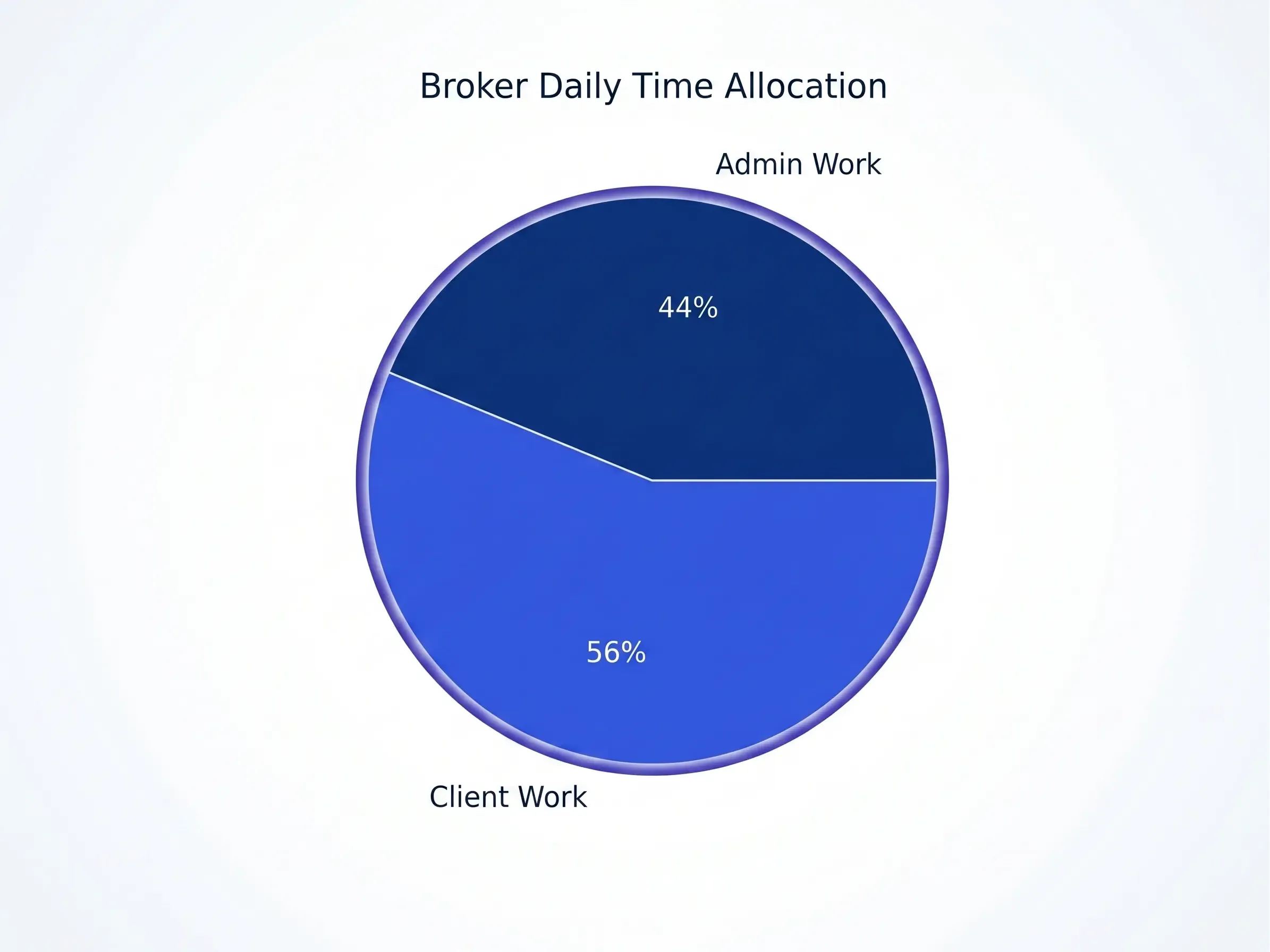 Daily Time Spent on Broker Tasks