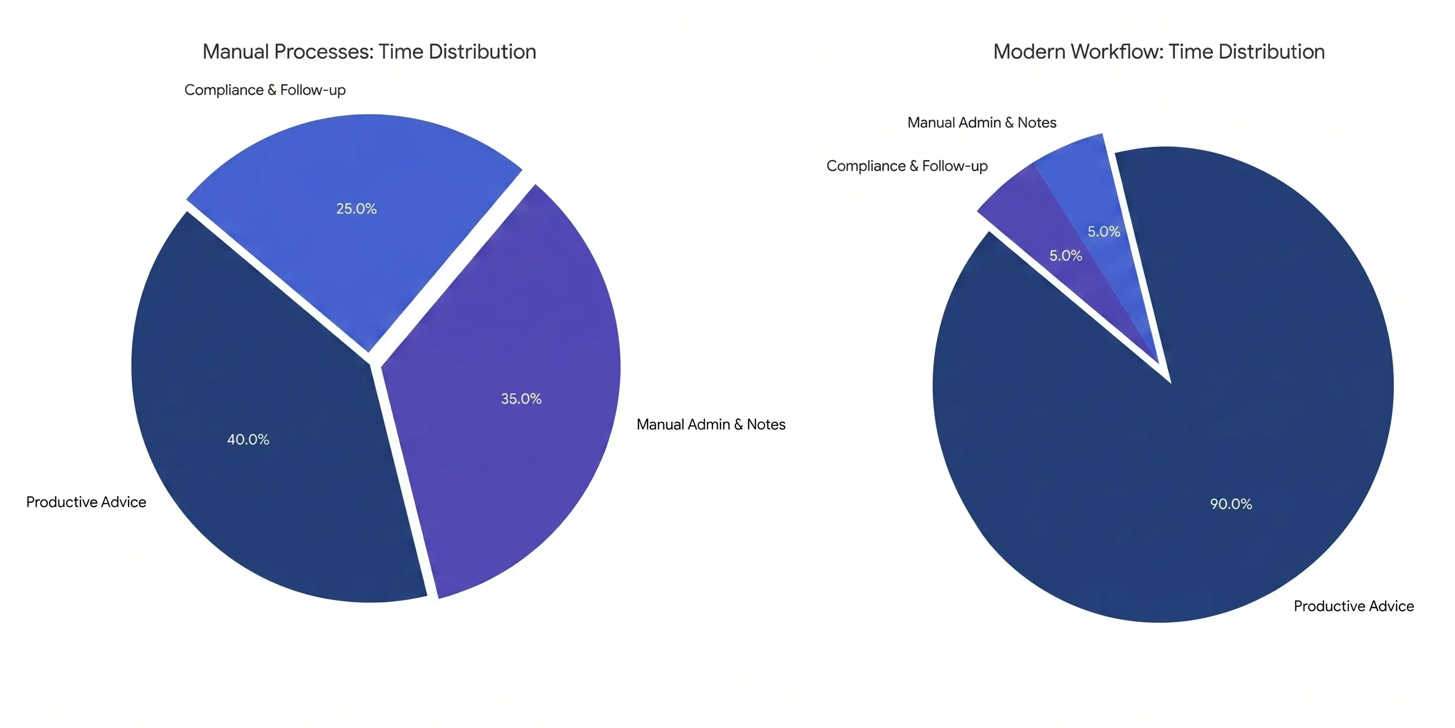 Time Lost to Compliance Inefficiencies